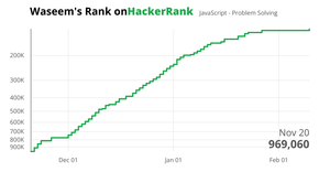 Waseem's Rank on HackerRank
