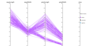 Parallel Coordinates on Iris data set