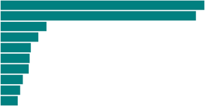 Pathetic Bar Chart with React and D3 - 01