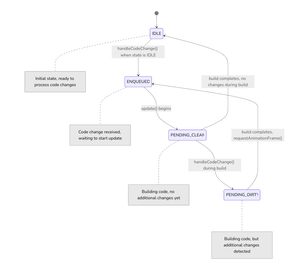 VizHub Runtime State Machine Diagram