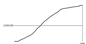 Coronavirus Line Chart With 3,000,000 Marker Line