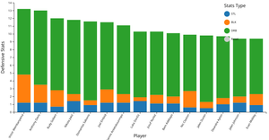 Defensive NBA Players - Updated X Axis