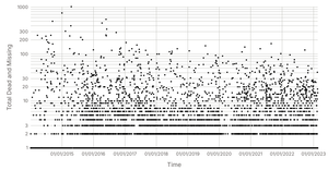 Missing Migrants (Log Scale)