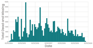 Migrant Deaths Over Time