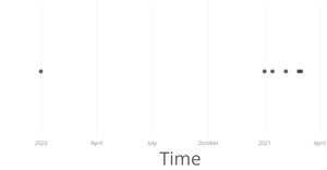 Timeline