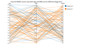 How do MMSE scores vary with Age and BMI across different diagnosis statuses? (Sample 100 Data Points)