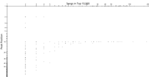 Iterate Spotify Peak Position Scatter Plot