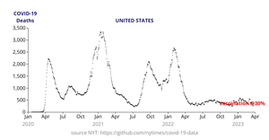 COVID-19 Deaths in US (NYT data) Reusable D3 Scatter Plot - TN