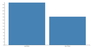 Stylized Bar Chart