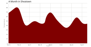 Temperature in San Francisco Areachart