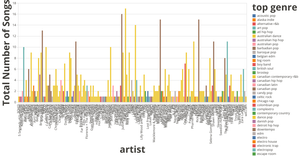 Total Number of Most Popular Songs Genre