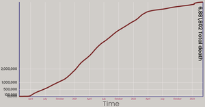 CoronaVirus Line Chart with Axis