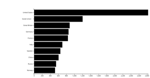 Bar chart