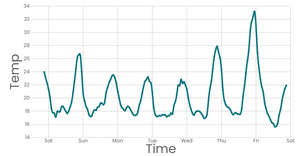 Line Chart