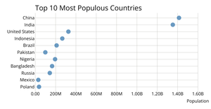 Scatter plot