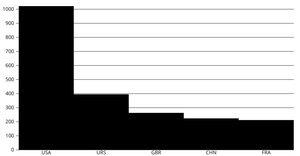 Vertical Bar chart