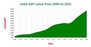 IndiaGDP of  Area Chart