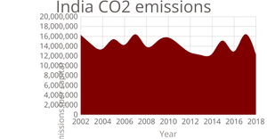 Fork of India CO2 emissions