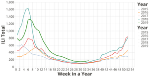 ILINet Flu Surveillance Data