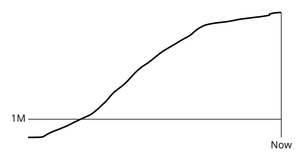 Coronavirus Line Chart with Marker Lines Part II