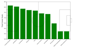 Bar Chart: Goals