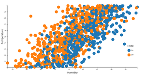 Humidity Vs Temperature Scatter Plot with Color