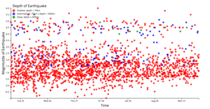 Final - Earthquake Scatter Plot