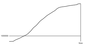 Coronavirus Basic Line Chart with 1,000,000 Marker
      Line