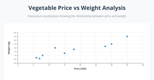 Fork of Scatter Plot for Vegetables in USA