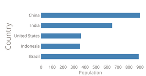 Bar Chart ng