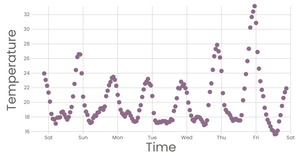 Working with Time