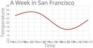 Temperature in San Francisco Line Chart