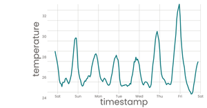 line chart