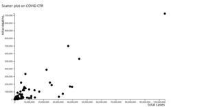 Scatter plot on COVID CFR