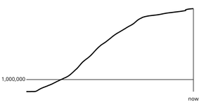 Fork of Coronavirus Line Chart with 1M marker line