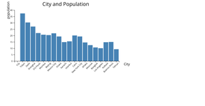 Fork of A4_Bar-chart