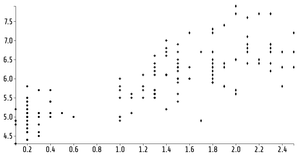 Reusable D3 Scatter plot