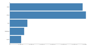 Making a Bar chart