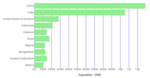 Activity 6 - Bar Chart