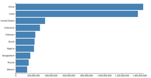 Making a Bar chart