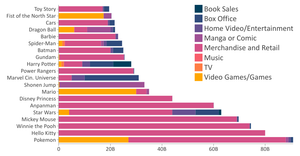 Fork of Stacked Franchise Revenues by Revenue Category