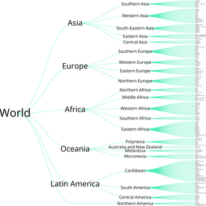 World Countries Tree