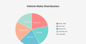 Fork of Vehicles pie chart