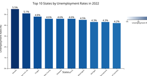 Fork of Bar Chart: Unemployment Rates by State