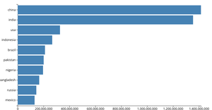 Bar graph using D3 with ES6