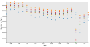 US Airline Traffic - Number of Flight