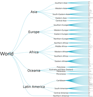 World countries tree