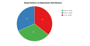 Fork of sleep pattern vs depression