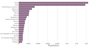 World Populations