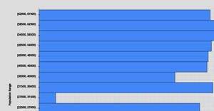 Chicago Energy Usage - Histogram